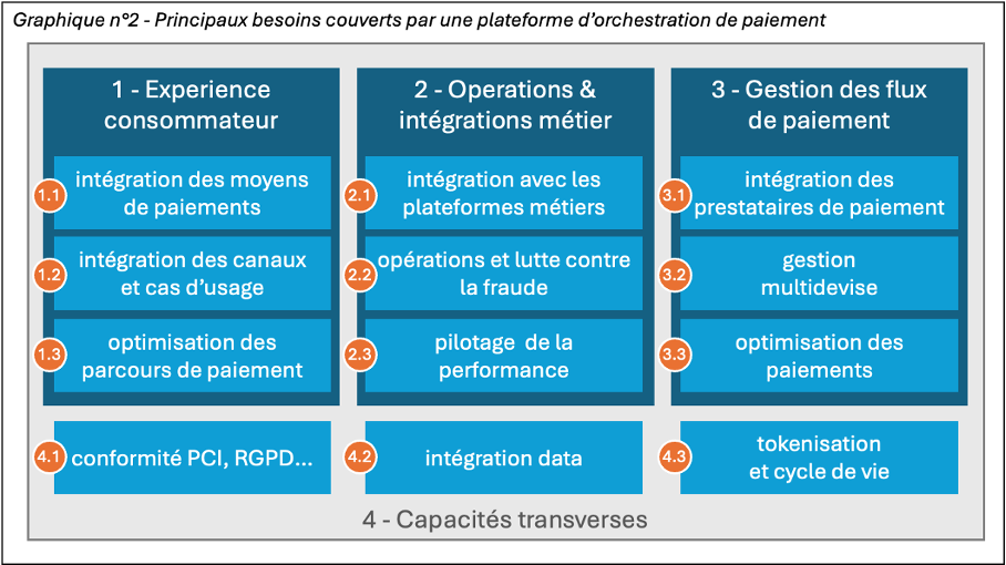 Graphique principaux besoins couverts par une plateforme d'orchestration de paiement