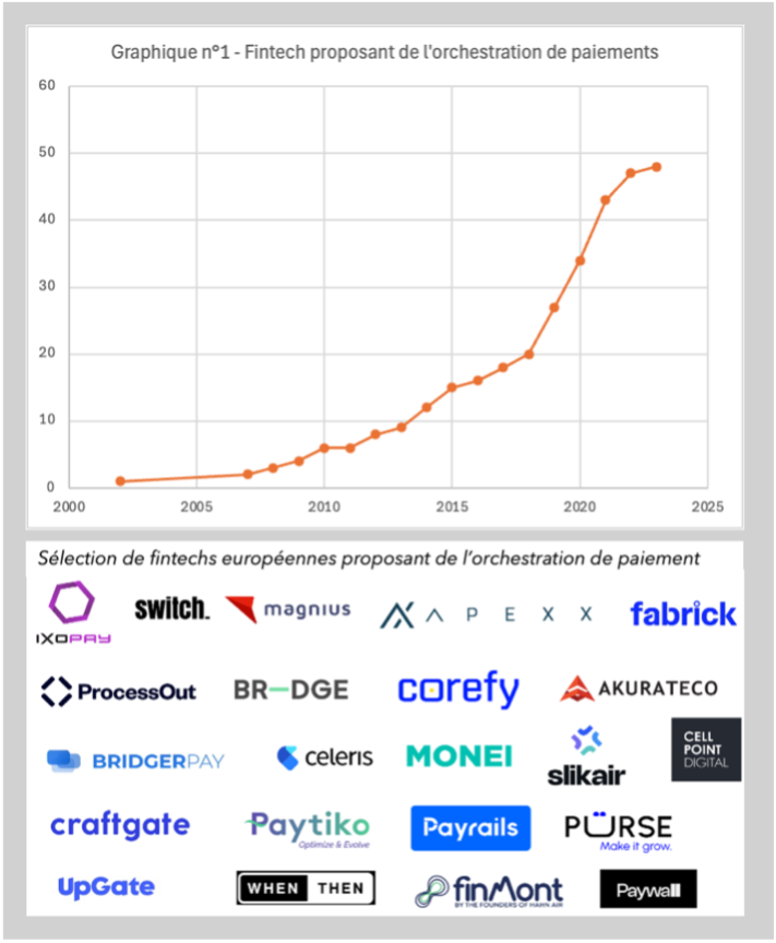 Graphique Fintech proposant de l'orchestration de paiements