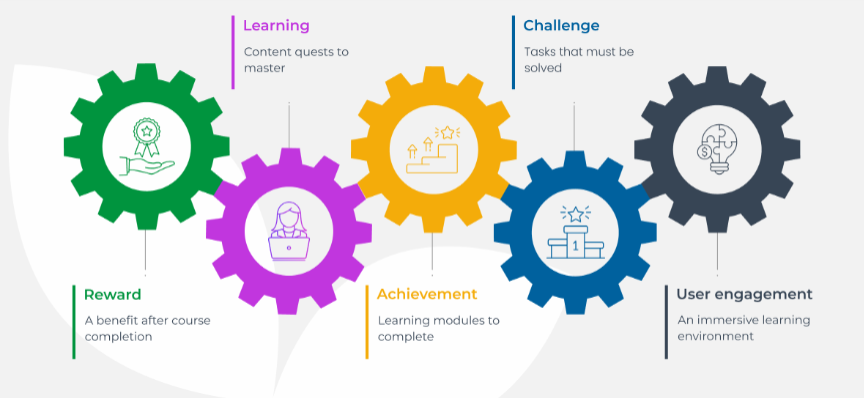 Modèle de Bartle en gamification illustrant les quatre types de joueurs : Achievers, Explorers, Socializers et Killers.